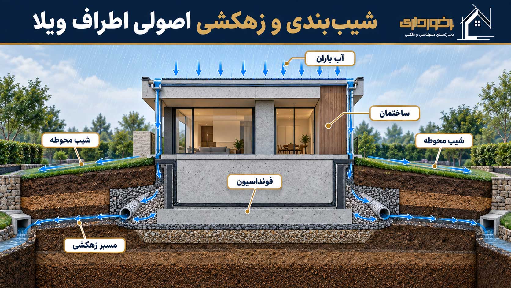 زهکشی